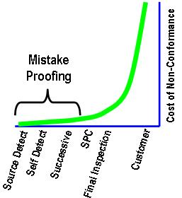 Poka Yoke - À l'abri des erreurs